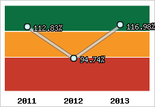  Evolution de l'activité