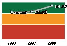  Evolution de l'activité