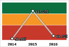  Evolution de l'activité