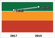 Capacité d'autofinancement