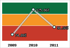  Evolution de l'activité