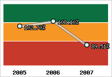  Evolution de l'activité