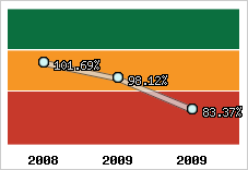  Evolution de l'activité