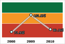  Evolution de l'activité