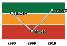  Evolution de l'activité