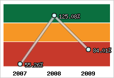  Evolution de l'activité