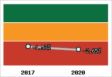 Rentabilité de l'exploitation