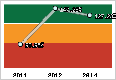  Evolution de l'activité