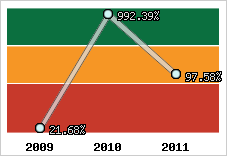  Evolution de l'activité