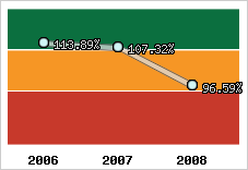  Evolution de l'activité