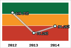  Evolution de l'activité