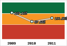  Evolution de l'activité