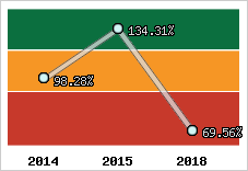  Evolution de l'activité