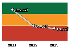  Evolution de l'activité