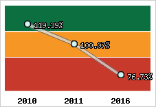  Evolution de l'activité