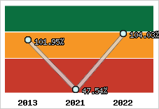  Evolution de l'activité