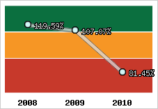  Evolution de l'activité