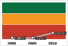  Evolution de l'activité