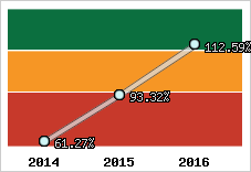  Evolution de l'activité