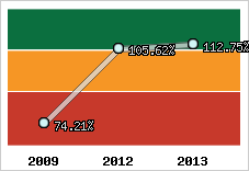  Evolution de l'activité