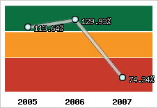  Evolution de l'activité