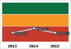  Evolution de l'activité