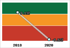 Capacité d'autofinancement