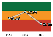 Evolution de l'activité