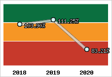  Evolution de l'activité