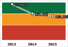  Evolution de l'activité