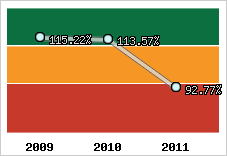  Evolution de l'activité