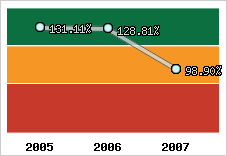  Evolution de l'activité