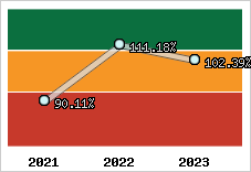  Evolution de l'activité