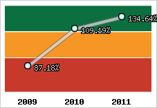 Evolution de l'activité