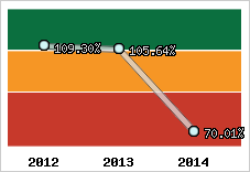  Evolution de l'activité