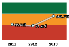  Evolution de l'activité