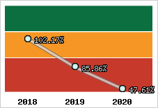  Evolution de l'activité