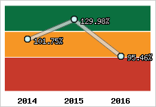  Evolution de l'activité
