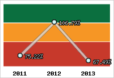  Evolution de l'activité