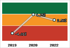 Capacité d'autofinancement