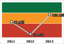  Evolution de l'activité
