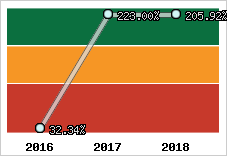  Evolution de l'activité