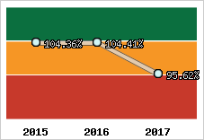  Evolution de l'activité