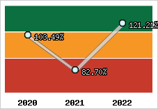  Evolution de l'activité