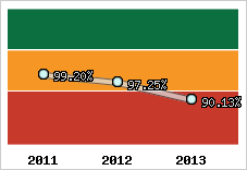  Evolution de l'activité
