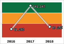  Evolution de l'activité