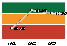  Evolution de l'activité