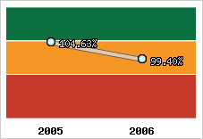  Evolution de l'activité