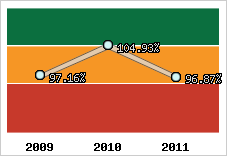  Evolution de l'activité