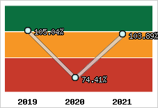  Evolution de l'activité